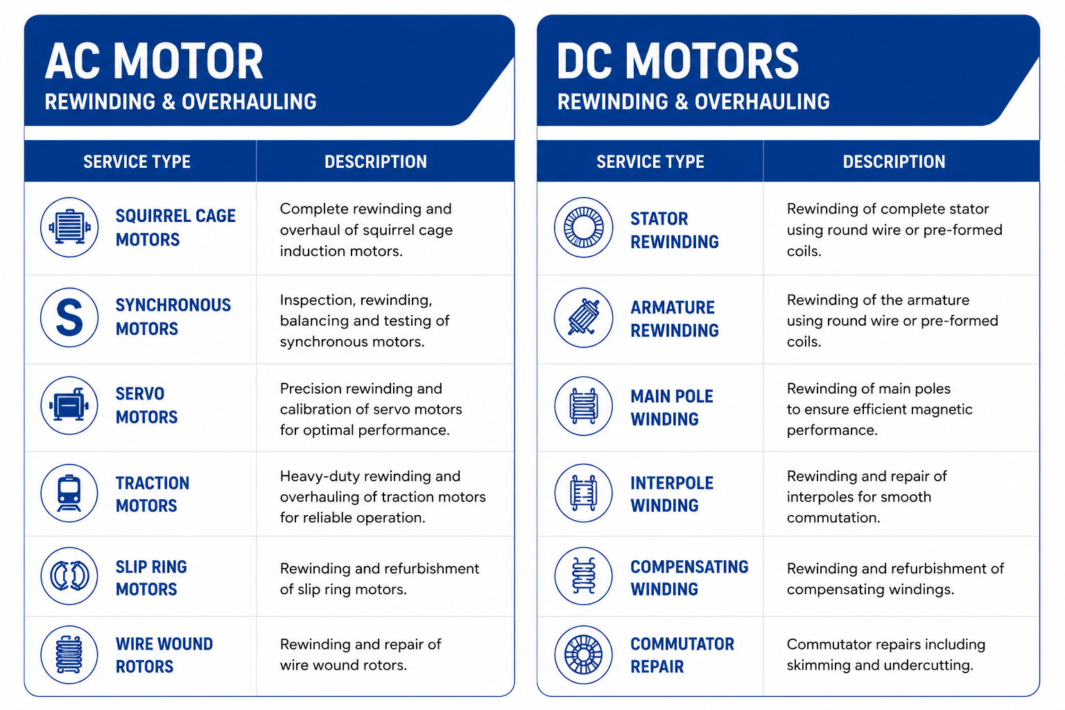 AC & DC Motor Capabilities Table